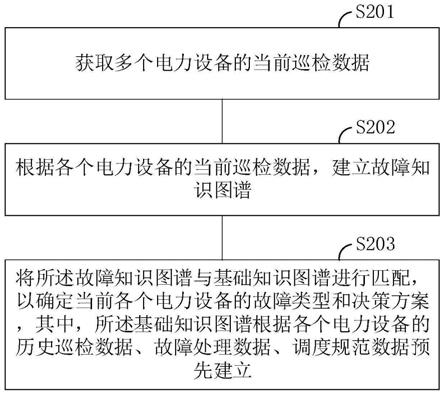 电力设备故障诊断方法及设备与流程