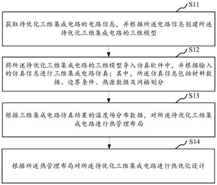 三维集成电路热仿真及设计方法、系统、介质及终端设备