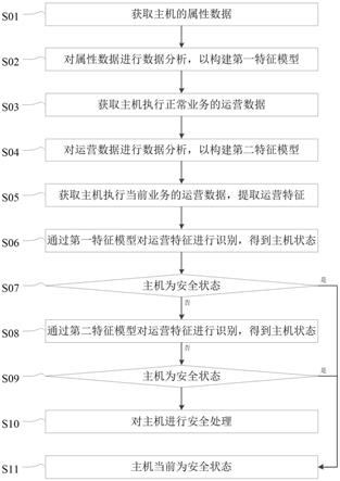 一种基于零信任模型的主机的安全检测方法、系统与流程