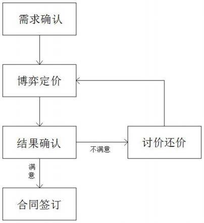 一种快件物流仓运转配环节中多主体动态博弈定价方法