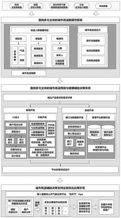 一种面向多元主体的城市高温预报与健康辅助决策系统