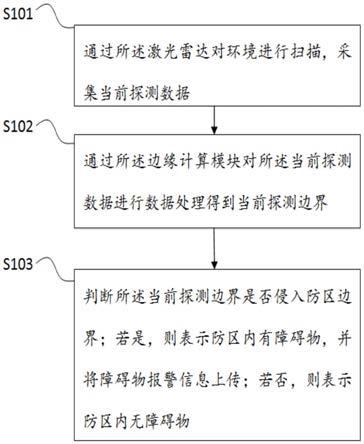 一种基于边缘计算激光雷达的屏蔽门间隙障碍物探测方法与流程