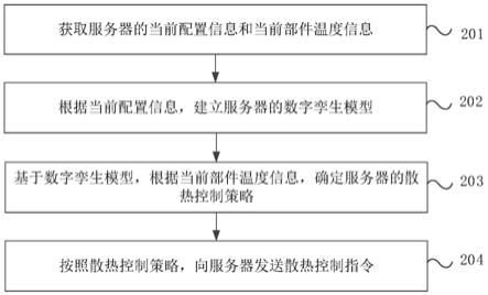 一种服务器散热控制方法、装置、电子设备及存储介质与流程