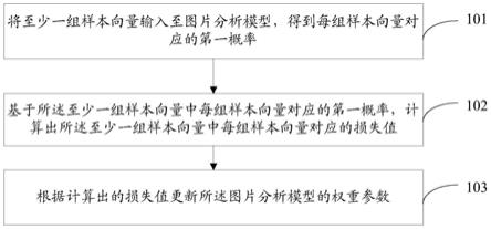 图片分析模型训练方法、广告图片选择方法及电子设备与流程