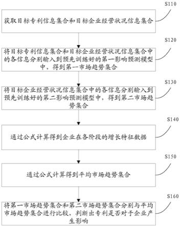 一种评估专利对于企业产生影响的方法及系统