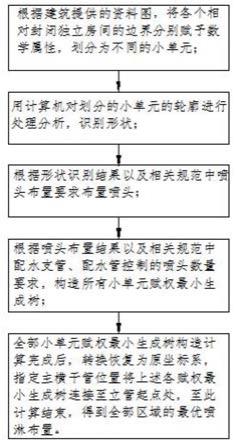 一种基于先进数学算法的喷淋布置方法与流程