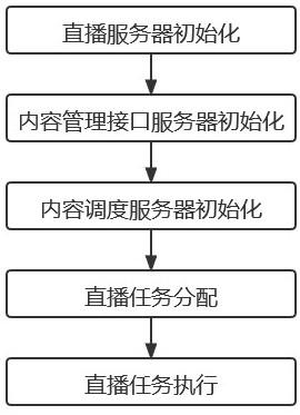 一种IPTV系统直播调度的方法与流程