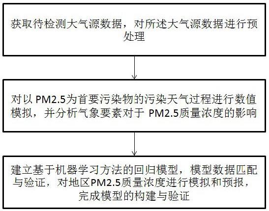 一种基于地理信息系统的大气颗粒浓度监测方法及系统