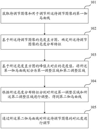 一种图像对比度调节方法及装置与流程