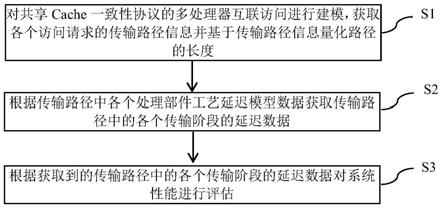 多处理器互连的性能评估的方法、装置、设备及可读介质与流程