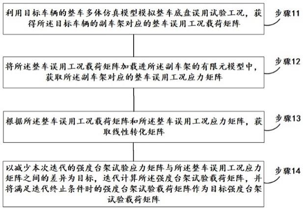 一种副车架强度台架试验载荷获取方法和装置与流程