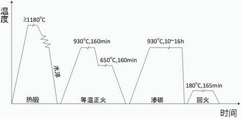 一种螺伞齿轮细晶化控制方法与流程