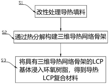 一种导热LCP复合材料的制备方法与流程