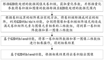 基于G2D实现卷积计算的方法及系统与流程