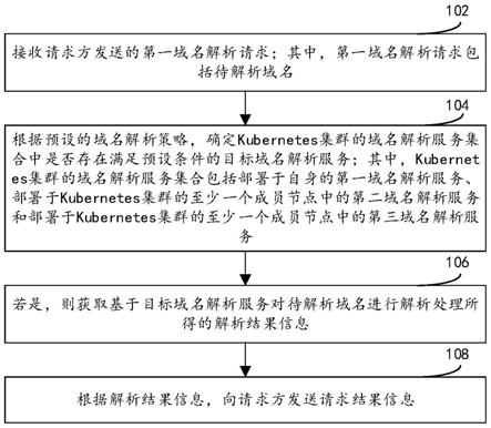 Kubernetes集群的域名解析方法、装置及设备与流程