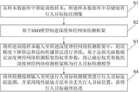 一种基于深度神经网络的行人追踪监控方法及系统