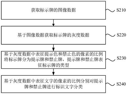 安全标示牌分类方法、装置、设备及存储介质与流程