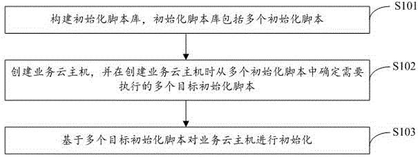 云主机初始化方法、装置、电子设备及介质与流程