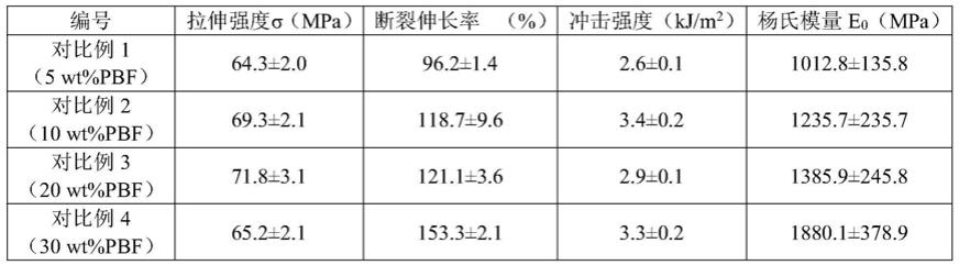 用于抗菌食品包装的PLA/PBF/POE-g-GMA/ZnO复合材料及其制备