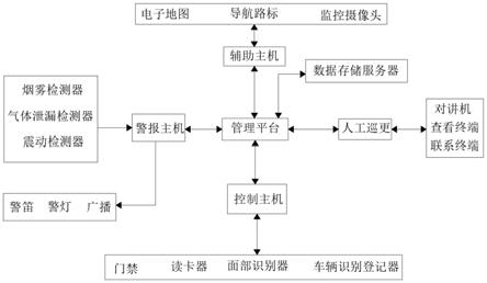 一种智能化工业现代化管理监控报警及楼宇巡更系统的制作方法