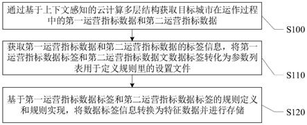 一种基于云计算的智慧城市管理方法及系统与流程