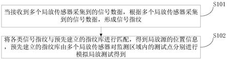 一种基于宽带射频检测的多局放源指纹定位方法及装置与流程