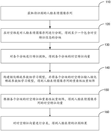 人脸表情识别方法、装置、设备及存储介质与流程