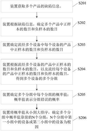 一种根因分析方法、装置、电子设备和介质与流程