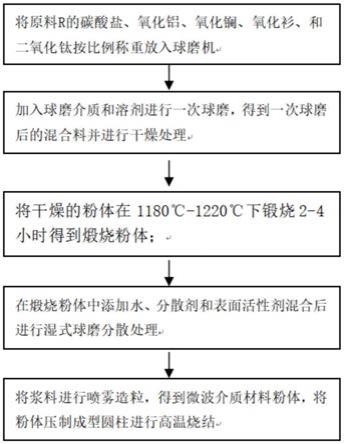 一种高性能固溶体微波介质陶瓷材料及其制备方法与流程