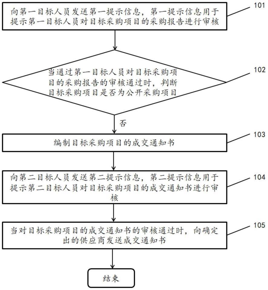 一种采购结果的确认方法及装置与流程