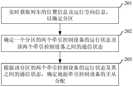 一种地面牵引控制设备的主从分配方法及装置与流程