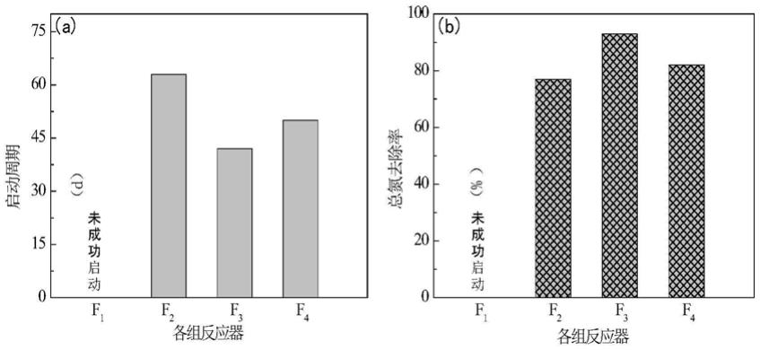 一种促进低温下厌氧氨氧化工艺启动过程的方法