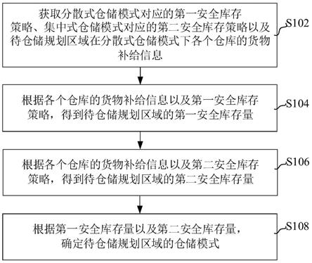 仓储模式的确定方法、装置、计算机设备和存储介质与流程