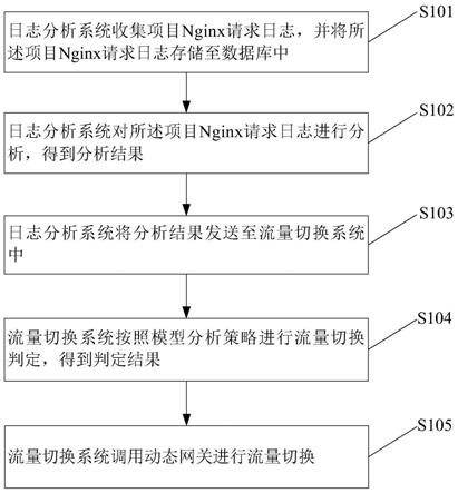 基于实时分析应用请求日志实现流量智能切换的方法与流程