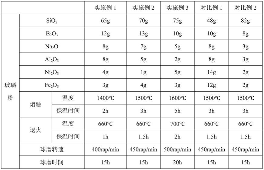 一种玻璃粉及其制备方法与流程