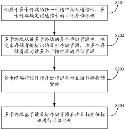 网络注册方法、装置、多卡终端及存储介质与流程