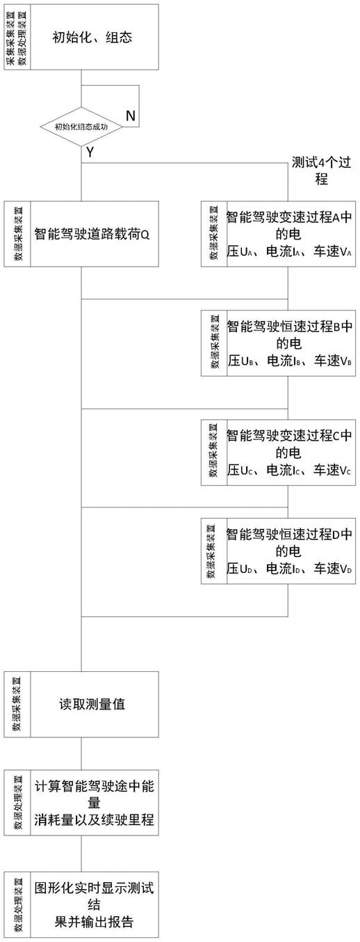 一种智能驾驶能量消耗与续驶里程的测试系统及方法与流程