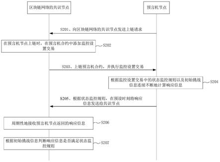 区块链预言机状态监控方法与流程