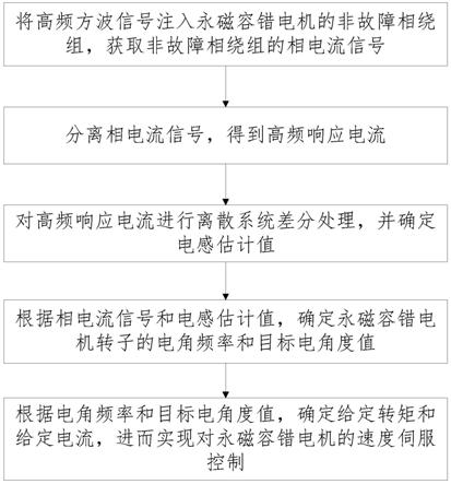 永磁容错电机的无位置传感器控制方法及系统