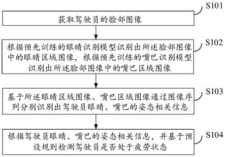 驾驶员疲劳检测方法、系统、设备及存储介质