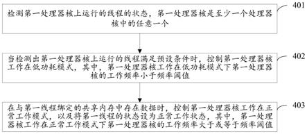 资源管理的方法、装置、处理器及设备与流程