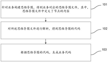 代码生成方法及装置与流程