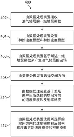 生成储层的地下结构的速度模型和密度模型的制作方法