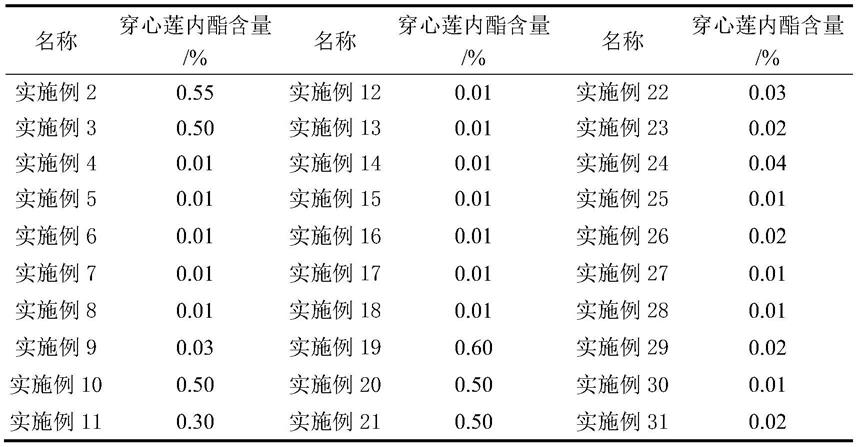 一种控制中药注射液类过敏反应的穿心莲内酯磺化物的制备方法与流程