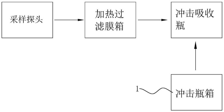 一种可凝结颗粒物采样设备的冲击瓶箱的制作方法