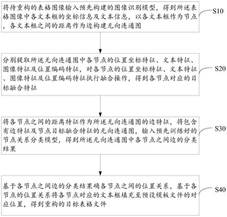 基于人工智能的表格图像重构方法、装置、设备及介质与流程