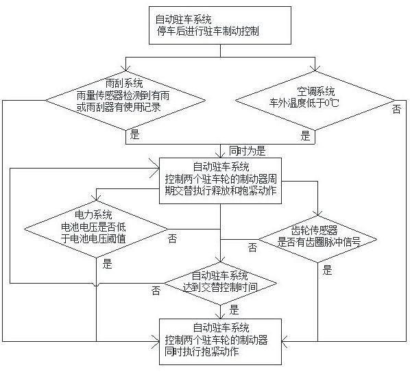 防止自动驻车系统结冰粘连的控制方法与流程