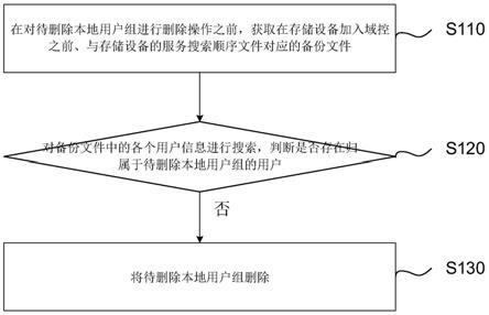 一种存储设备本地用户组的管理方法、装置、系统及介质与流程