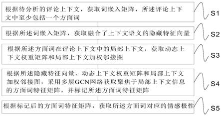 基于LC-GCN方面级情感分析方法、系统、存储介质和电子设备