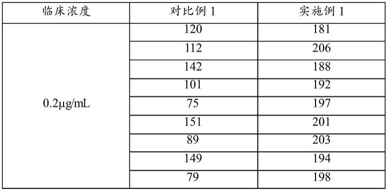 一种检测D-二聚体的试剂盒及其制备方法与流程